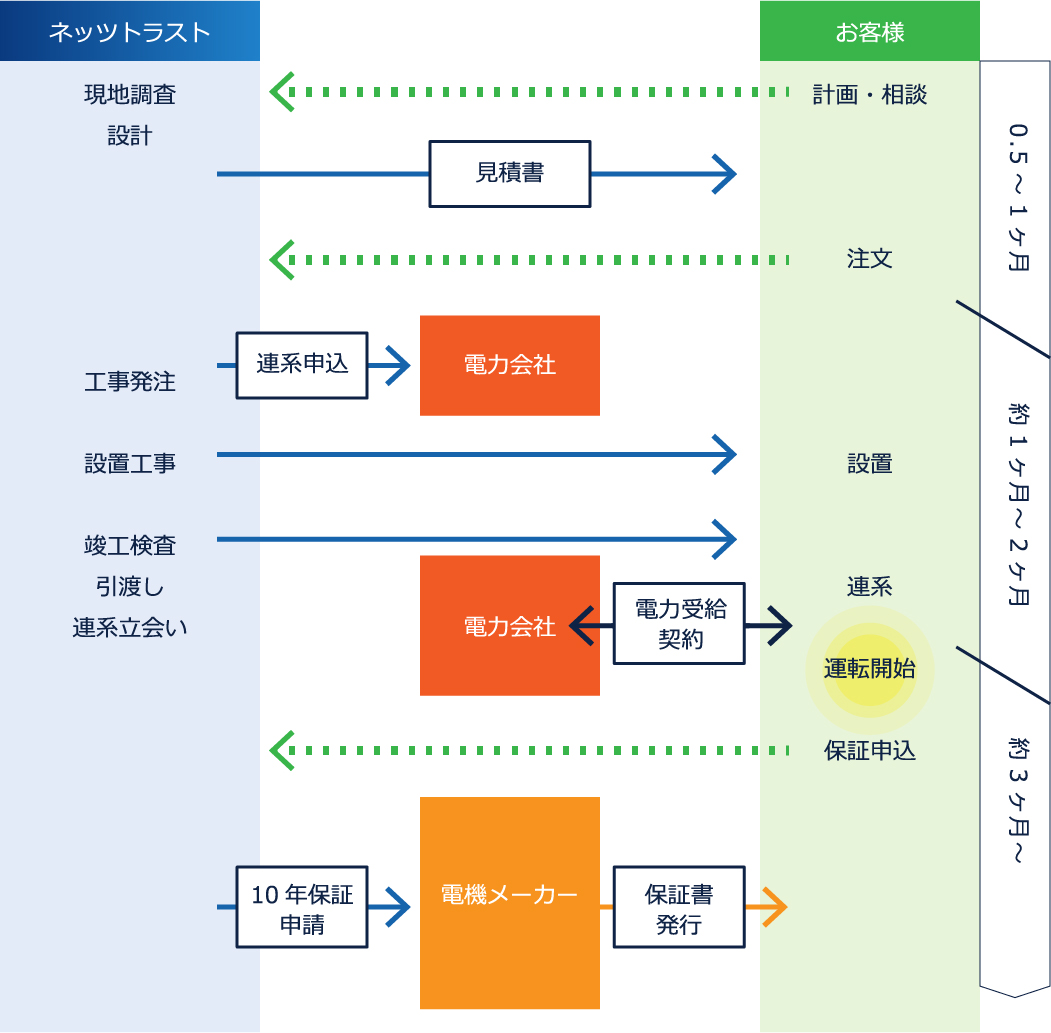 設置までの流れ